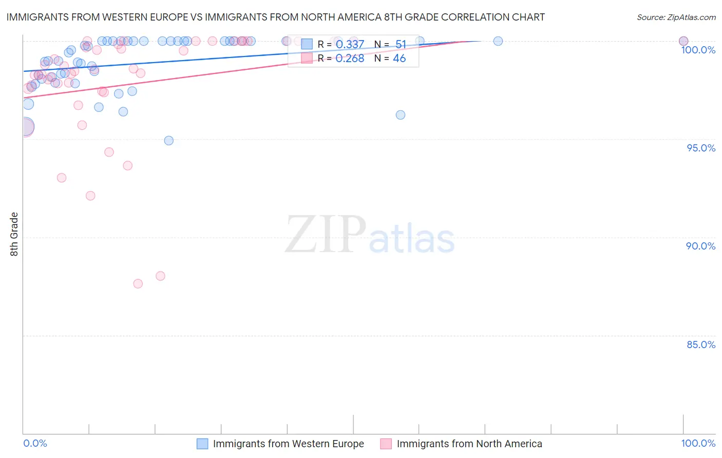 Immigrants from Western Europe vs Immigrants from North America 8th Grade