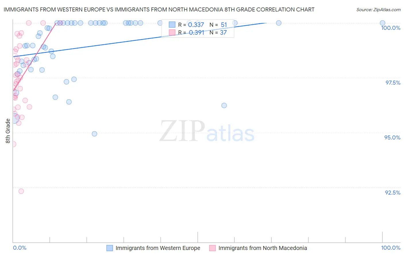 Immigrants from Western Europe vs Immigrants from North Macedonia 8th Grade