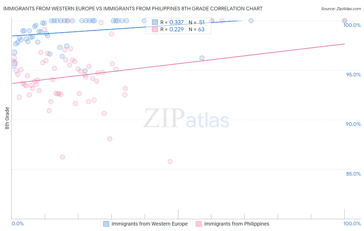 Immigrants from Western Europe vs Immigrants from Philippines 8th Grade