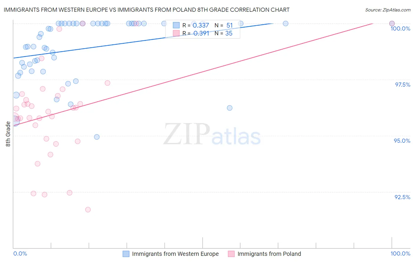 Immigrants from Western Europe vs Immigrants from Poland 8th Grade