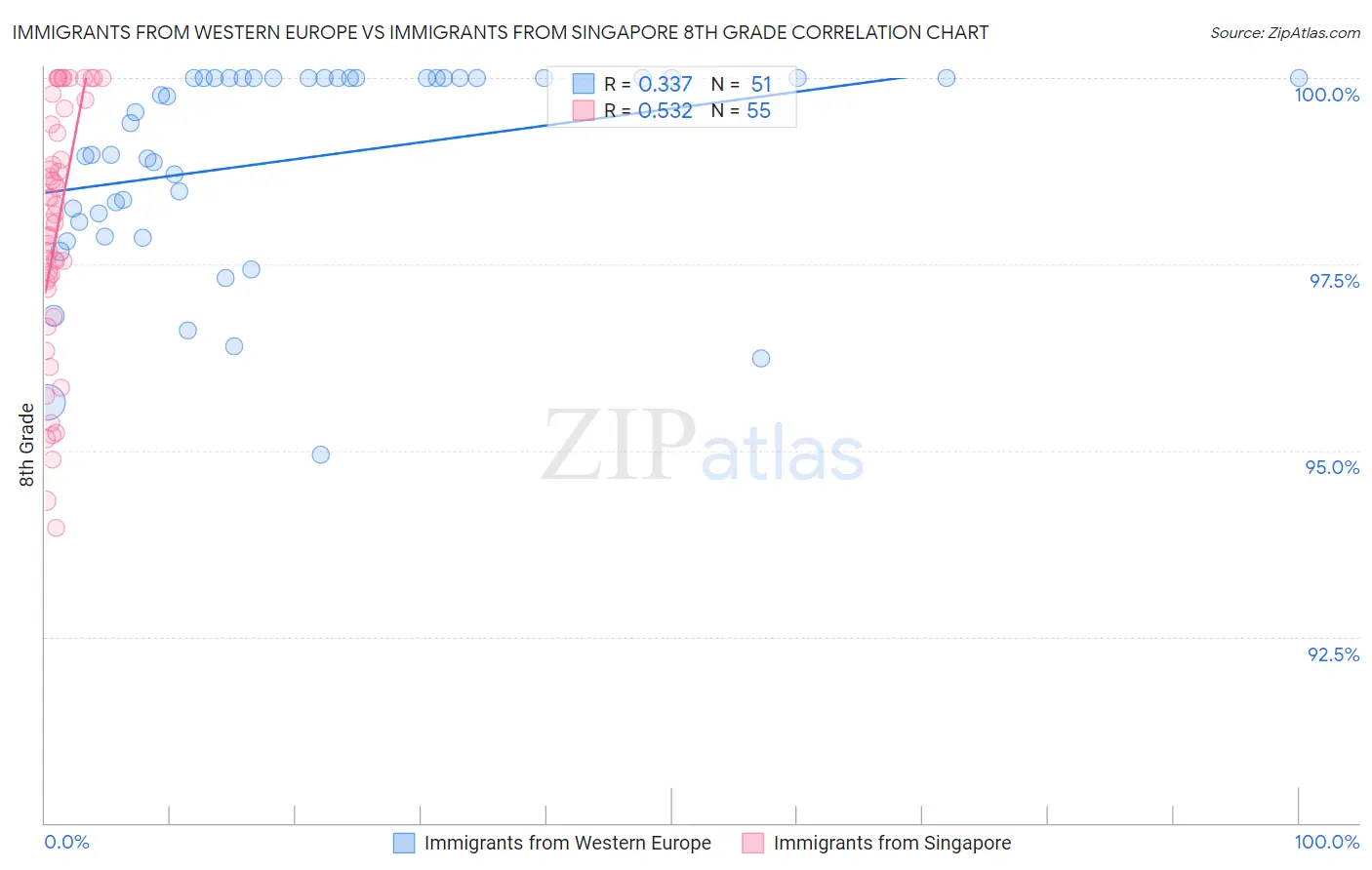 Immigrants from Western Europe vs Immigrants from Singapore 8th Grade