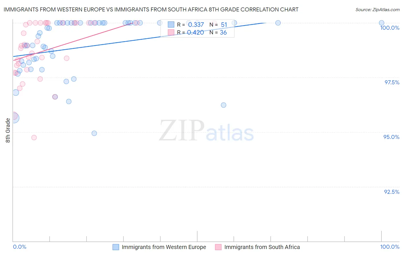 Immigrants from Western Europe vs Immigrants from South Africa 8th Grade