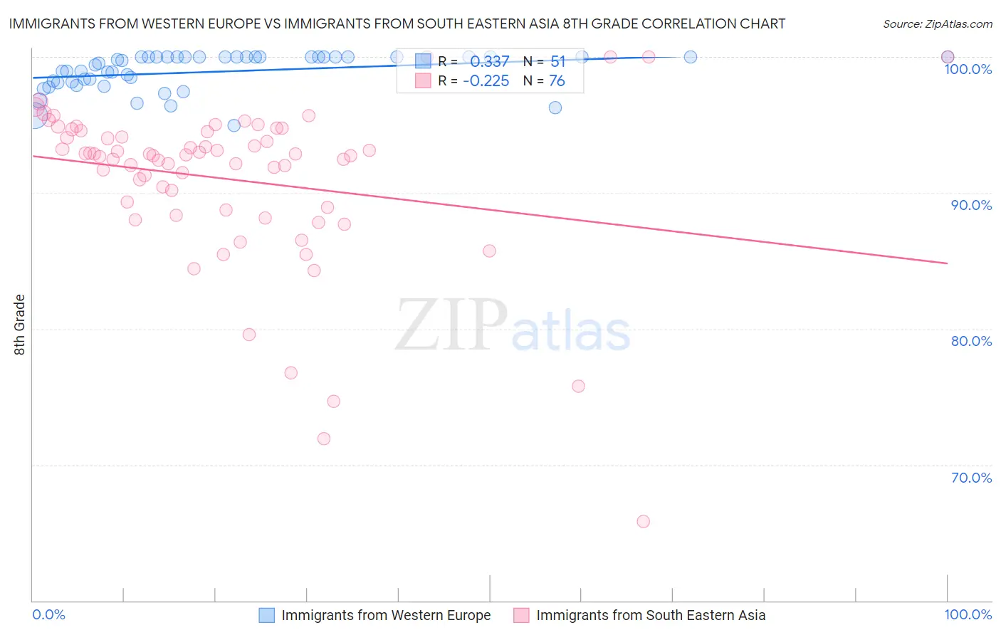Immigrants from Western Europe vs Immigrants from South Eastern Asia 8th Grade