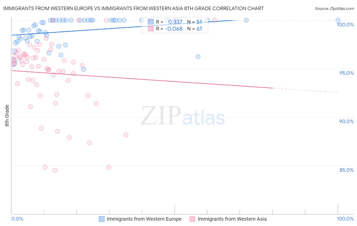 Immigrants from Western Europe vs Immigrants from Western Asia 8th Grade