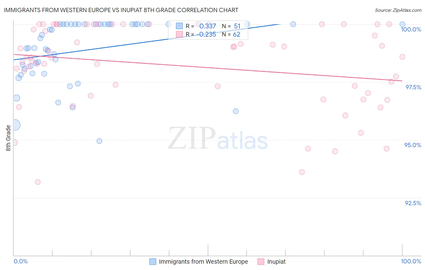 Immigrants from Western Europe vs Inupiat 8th Grade