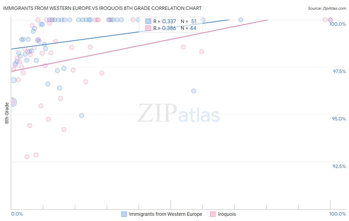 Immigrants from Western Europe vs Iroquois 8th Grade