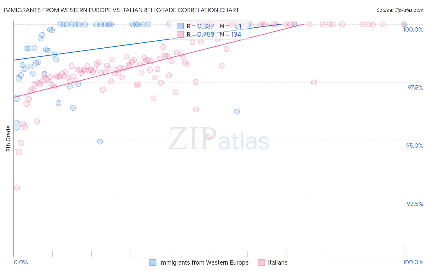 Immigrants from Western Europe vs Italian 8th Grade