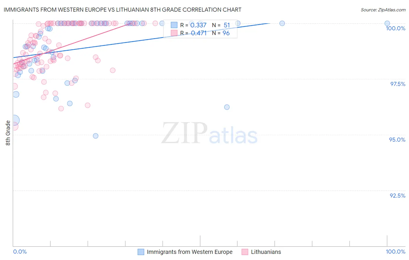 Immigrants from Western Europe vs Lithuanian 8th Grade