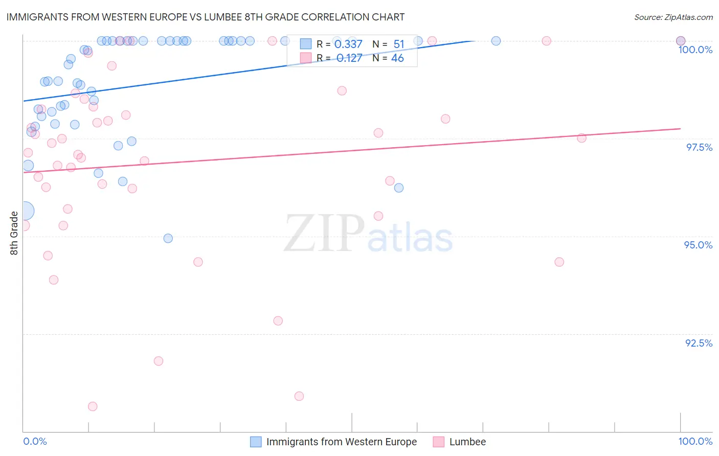 Immigrants from Western Europe vs Lumbee 8th Grade