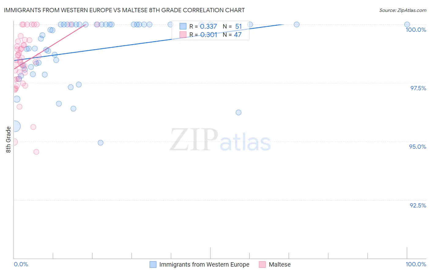 Immigrants from Western Europe vs Maltese 8th Grade