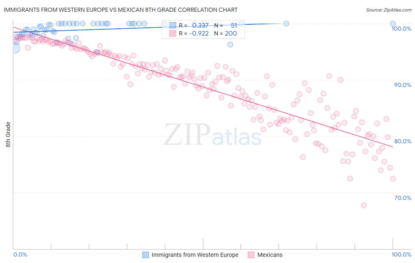 Immigrants from Western Europe vs Mexican 8th Grade