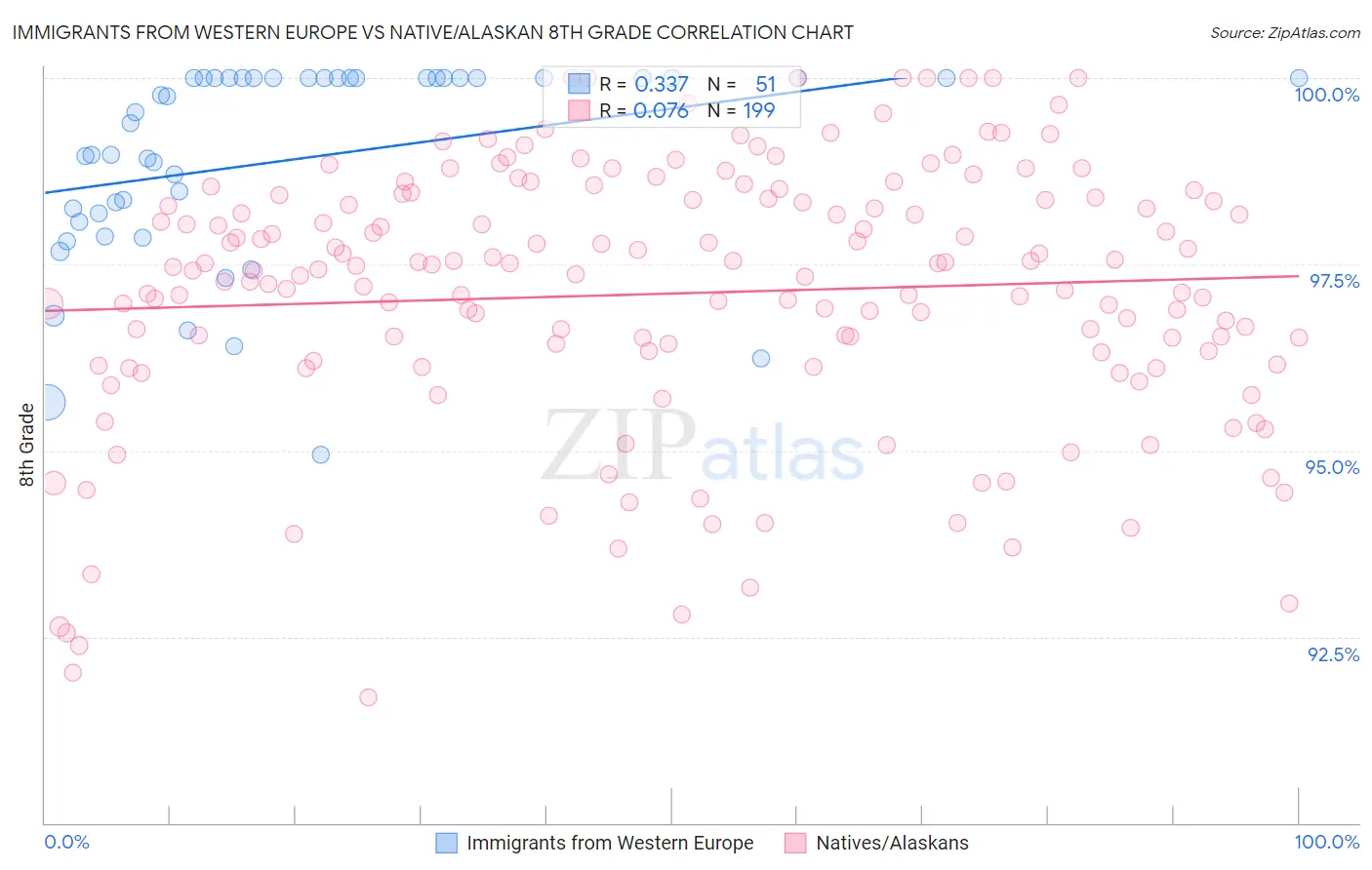 Immigrants from Western Europe vs Native/Alaskan 8th Grade