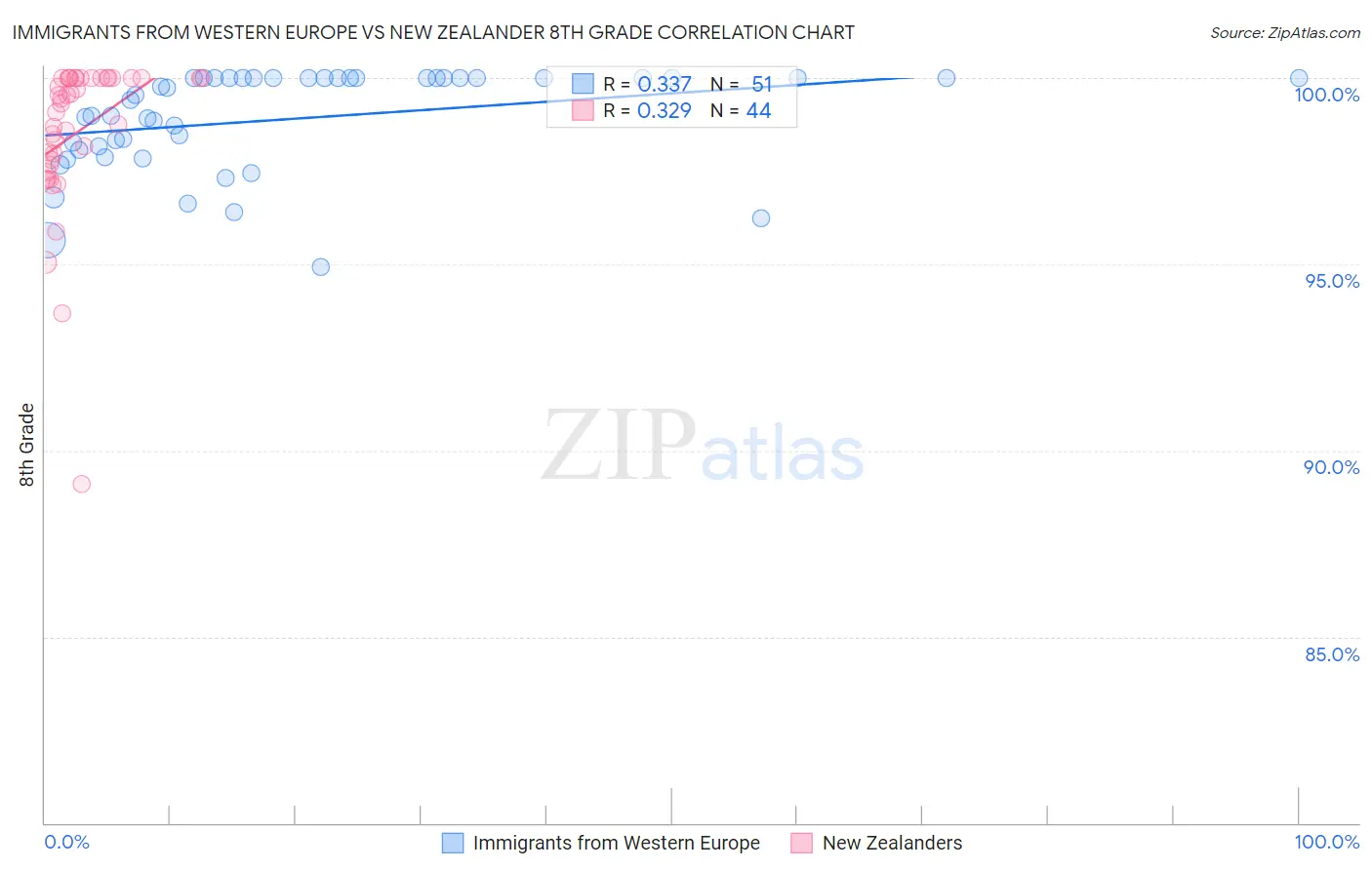 Immigrants from Western Europe vs New Zealander 8th Grade