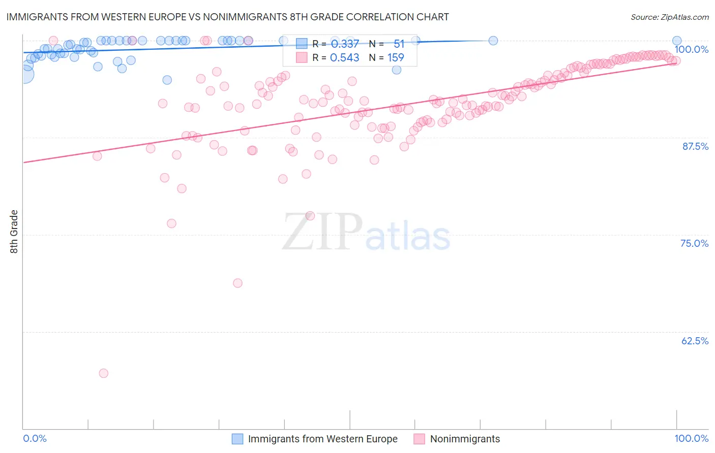 Immigrants from Western Europe vs Nonimmigrants 8th Grade