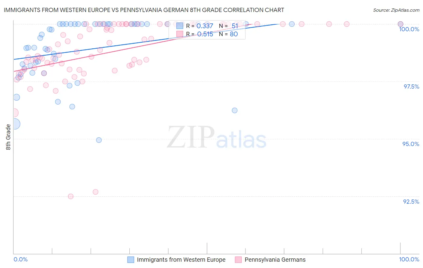 Immigrants from Western Europe vs Pennsylvania German 8th Grade