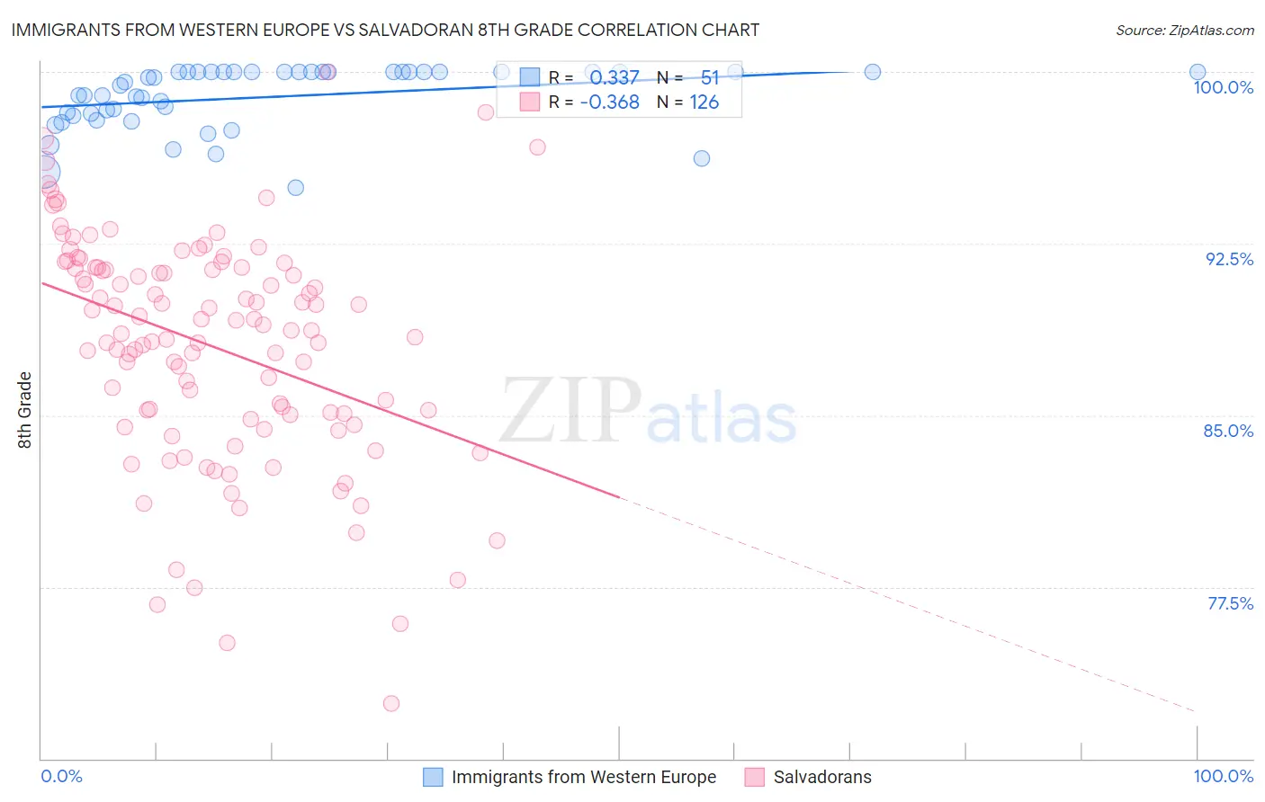 Immigrants from Western Europe vs Salvadoran 8th Grade