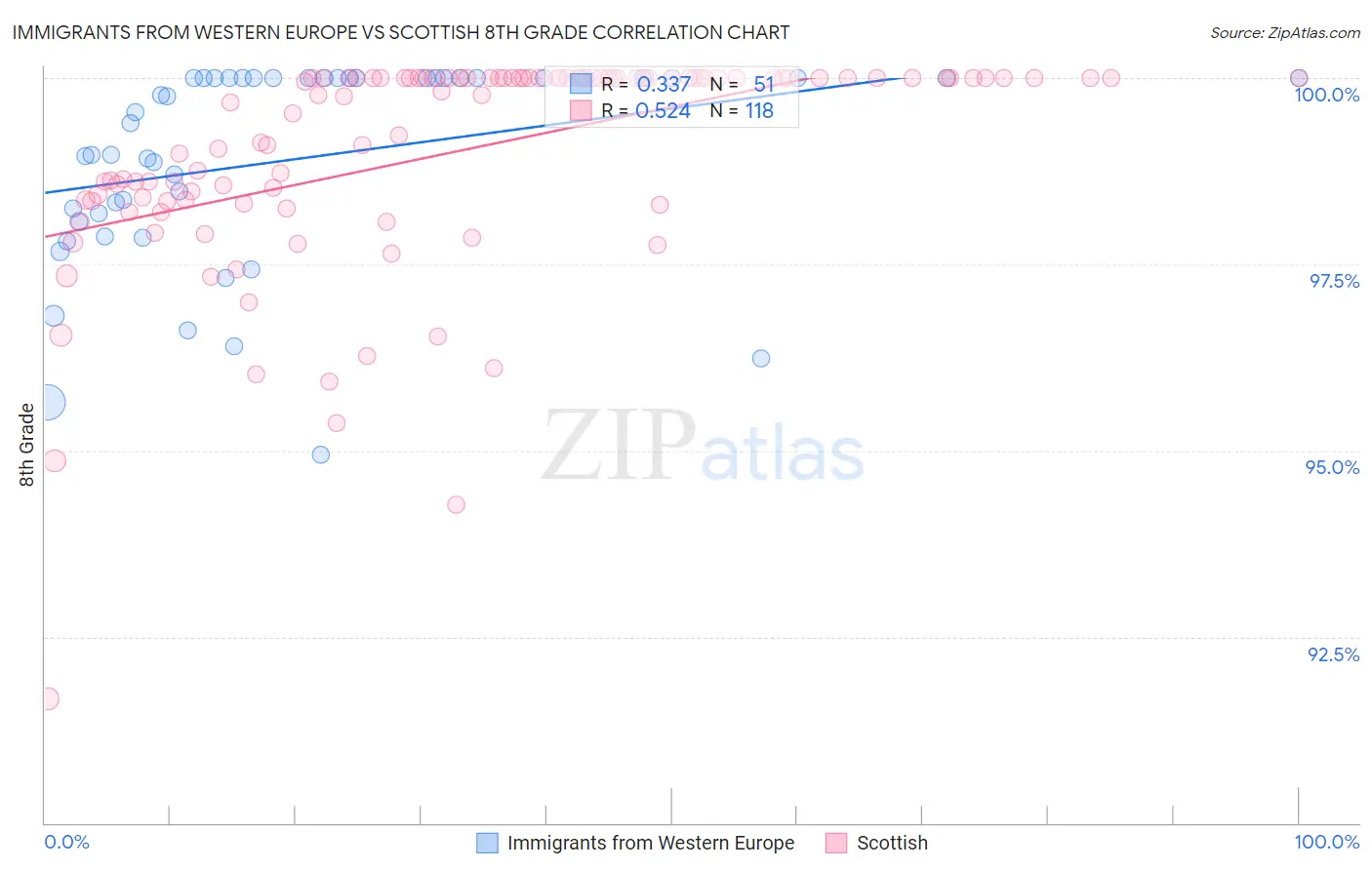 Immigrants from Western Europe vs Scottish 8th Grade