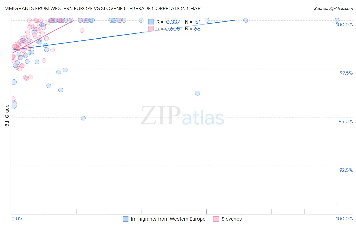 Immigrants from Western Europe vs Slovene 8th Grade