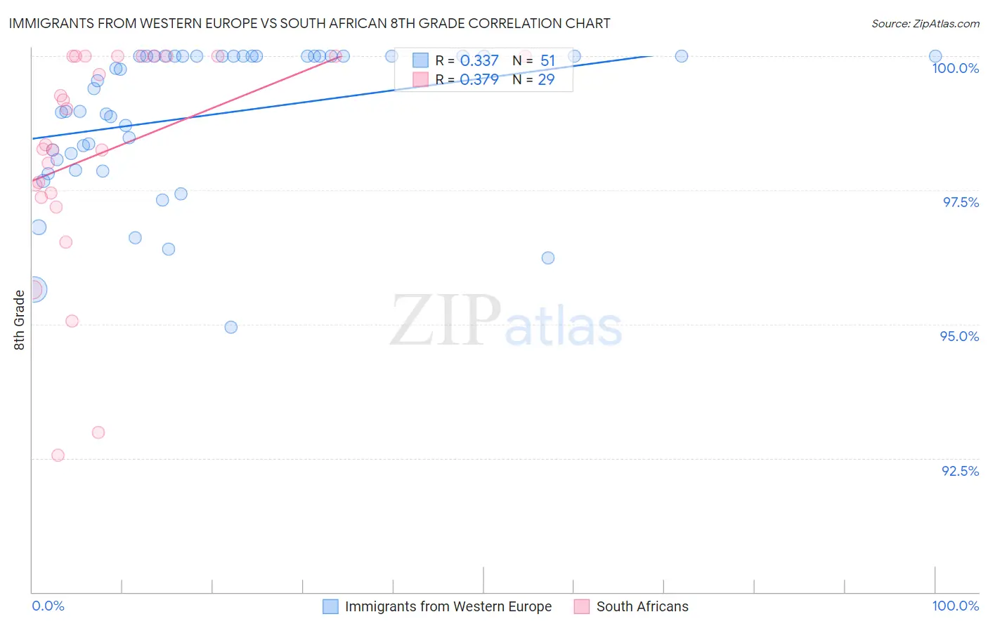Immigrants from Western Europe vs South African 8th Grade