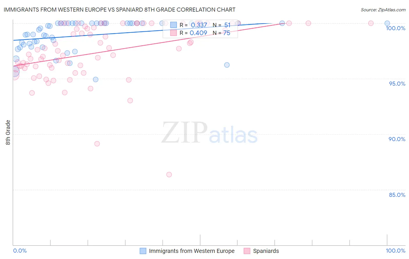 Immigrants from Western Europe vs Spaniard 8th Grade