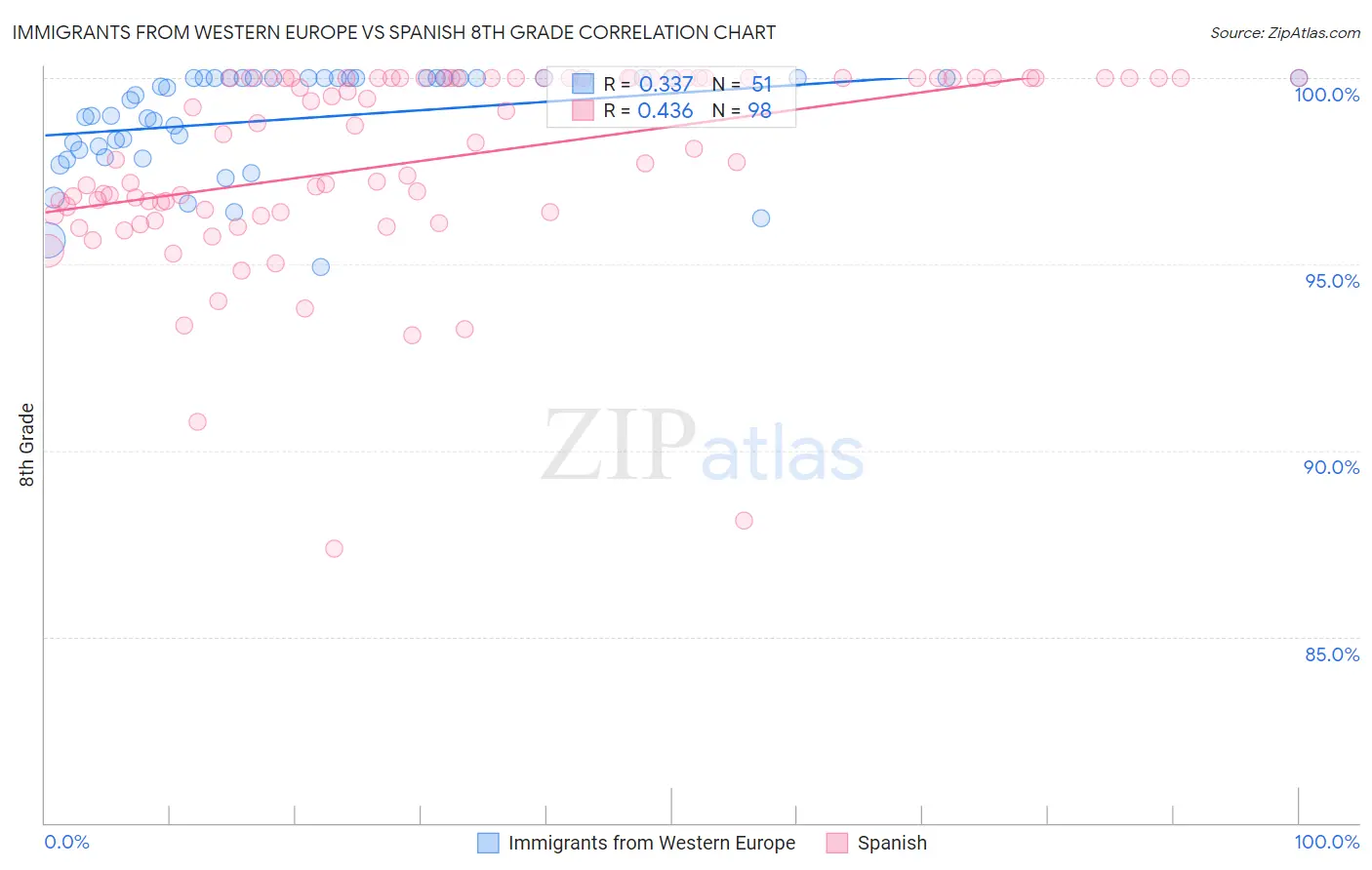 Immigrants from Western Europe vs Spanish 8th Grade