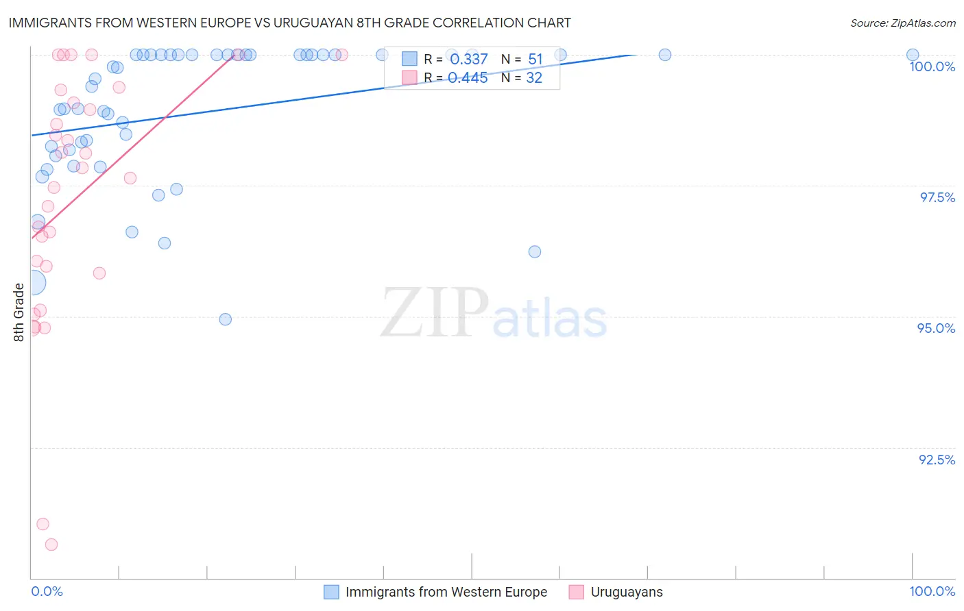 Immigrants from Western Europe vs Uruguayan 8th Grade