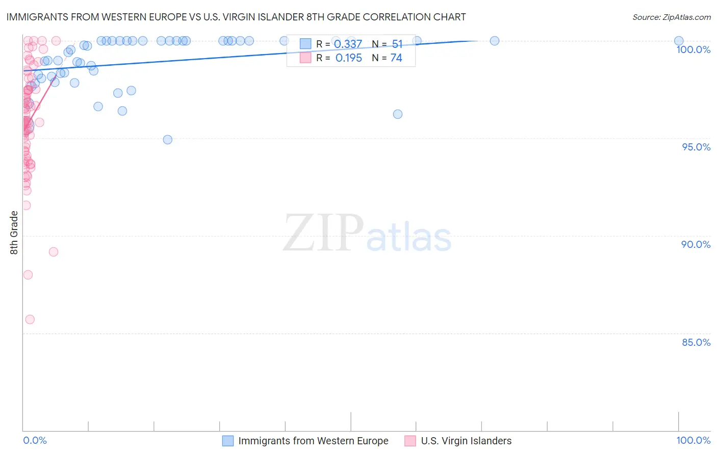 Immigrants from Western Europe vs U.S. Virgin Islander 8th Grade