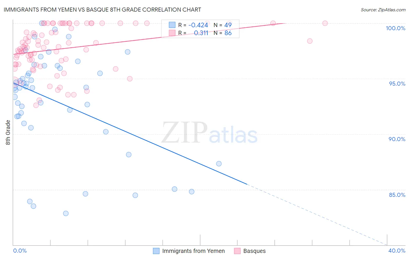 Immigrants from Yemen vs Basque 8th Grade