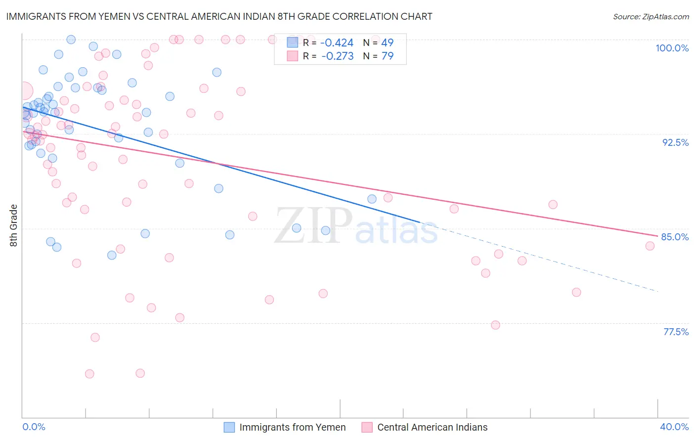 Immigrants from Yemen vs Central American Indian 8th Grade