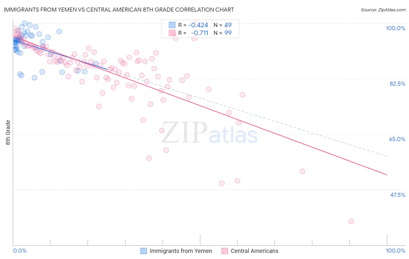 Immigrants from Yemen vs Central American 8th Grade