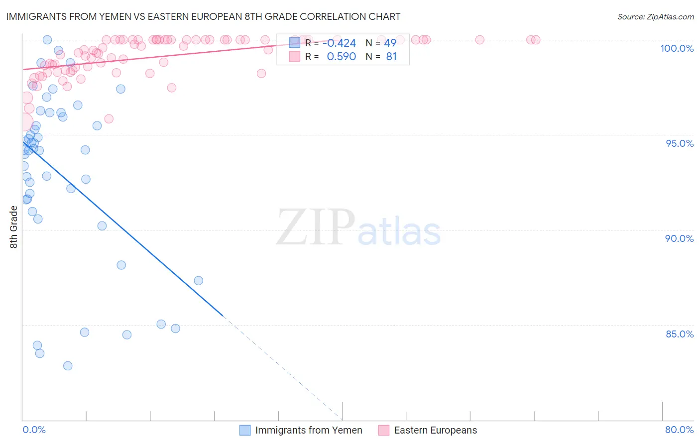 Immigrants from Yemen vs Eastern European 8th Grade