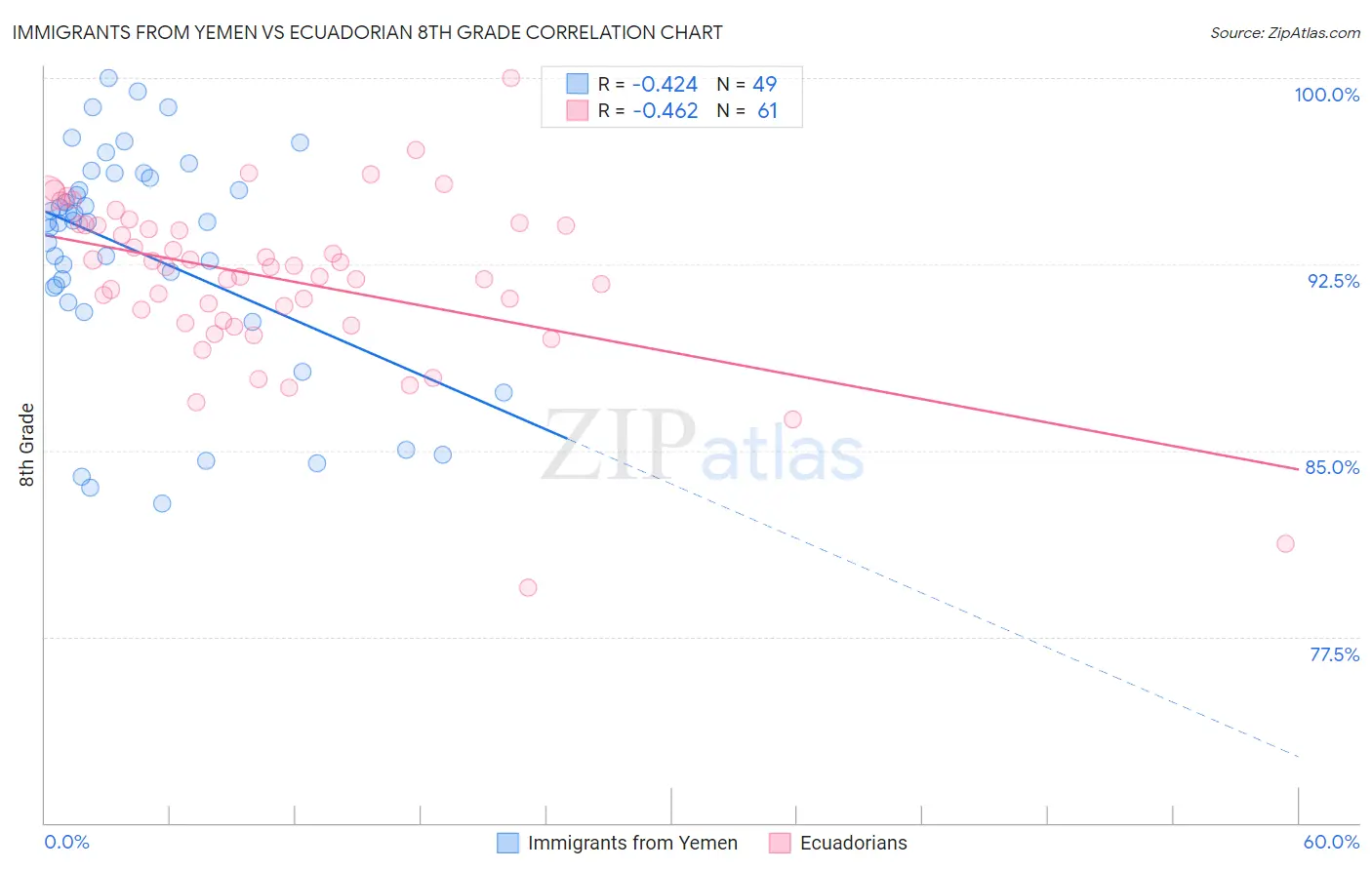 Immigrants from Yemen vs Ecuadorian 8th Grade