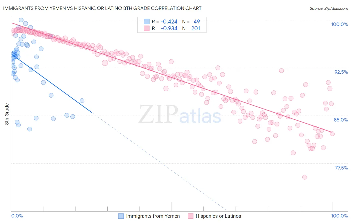 Immigrants from Yemen vs Hispanic or Latino 8th Grade