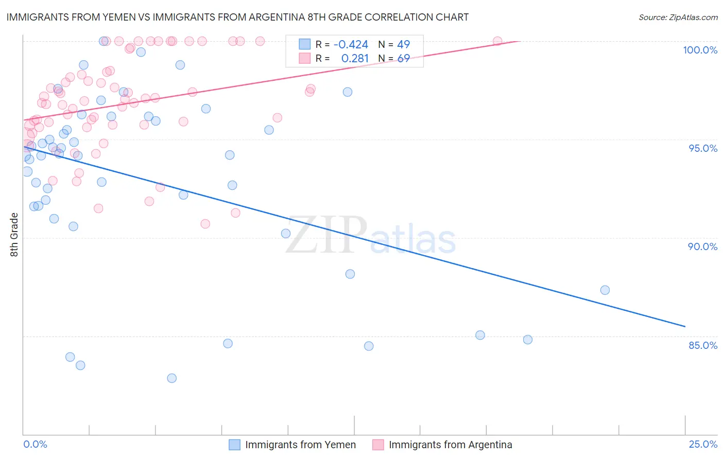 Immigrants from Yemen vs Immigrants from Argentina 8th Grade