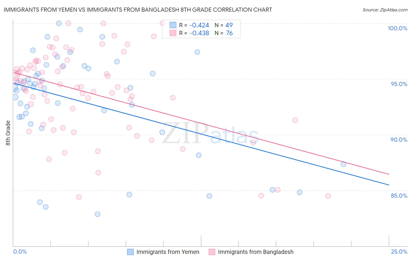 Immigrants from Yemen vs Immigrants from Bangladesh 8th Grade