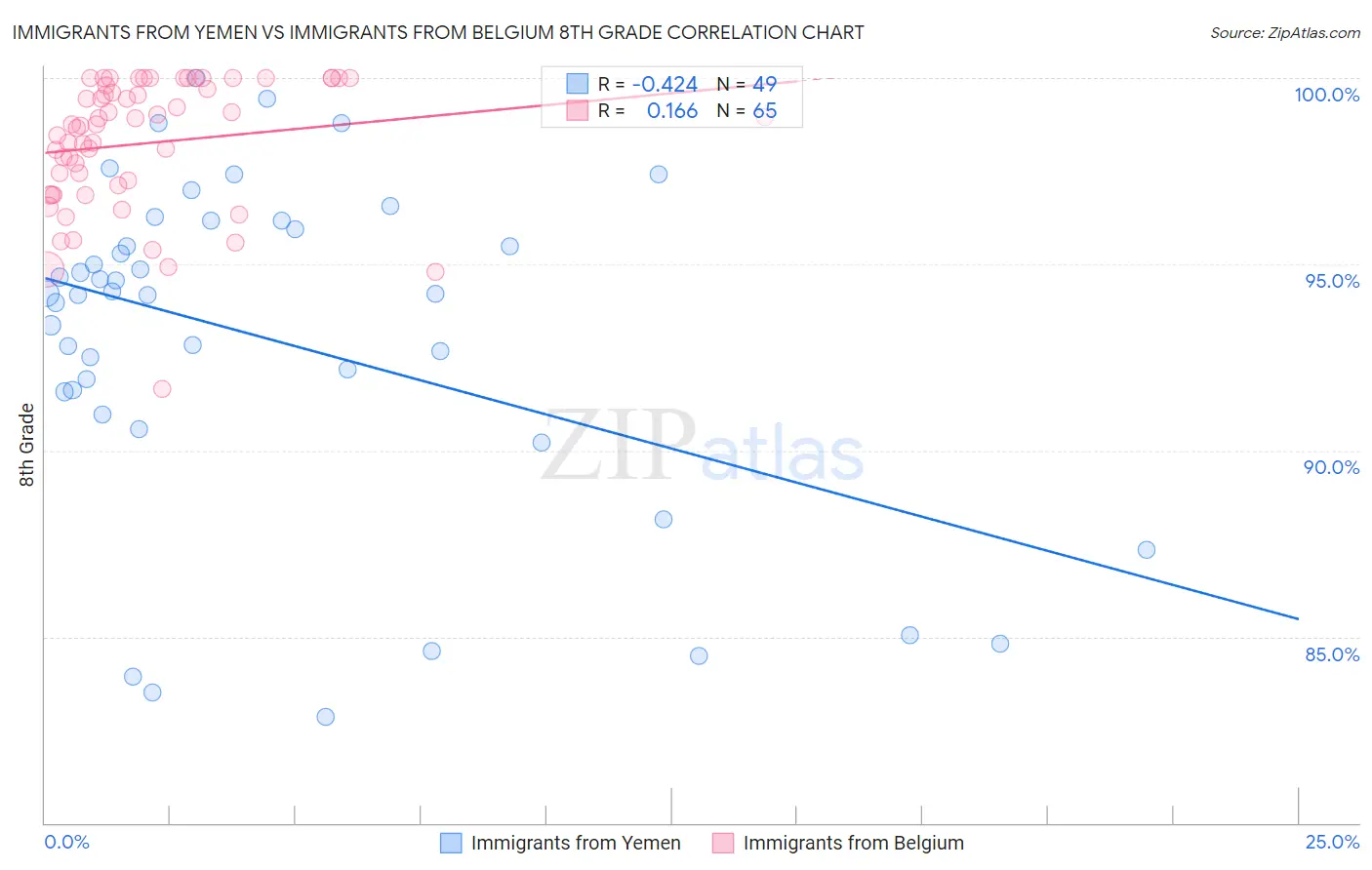 Immigrants from Yemen vs Immigrants from Belgium 8th Grade