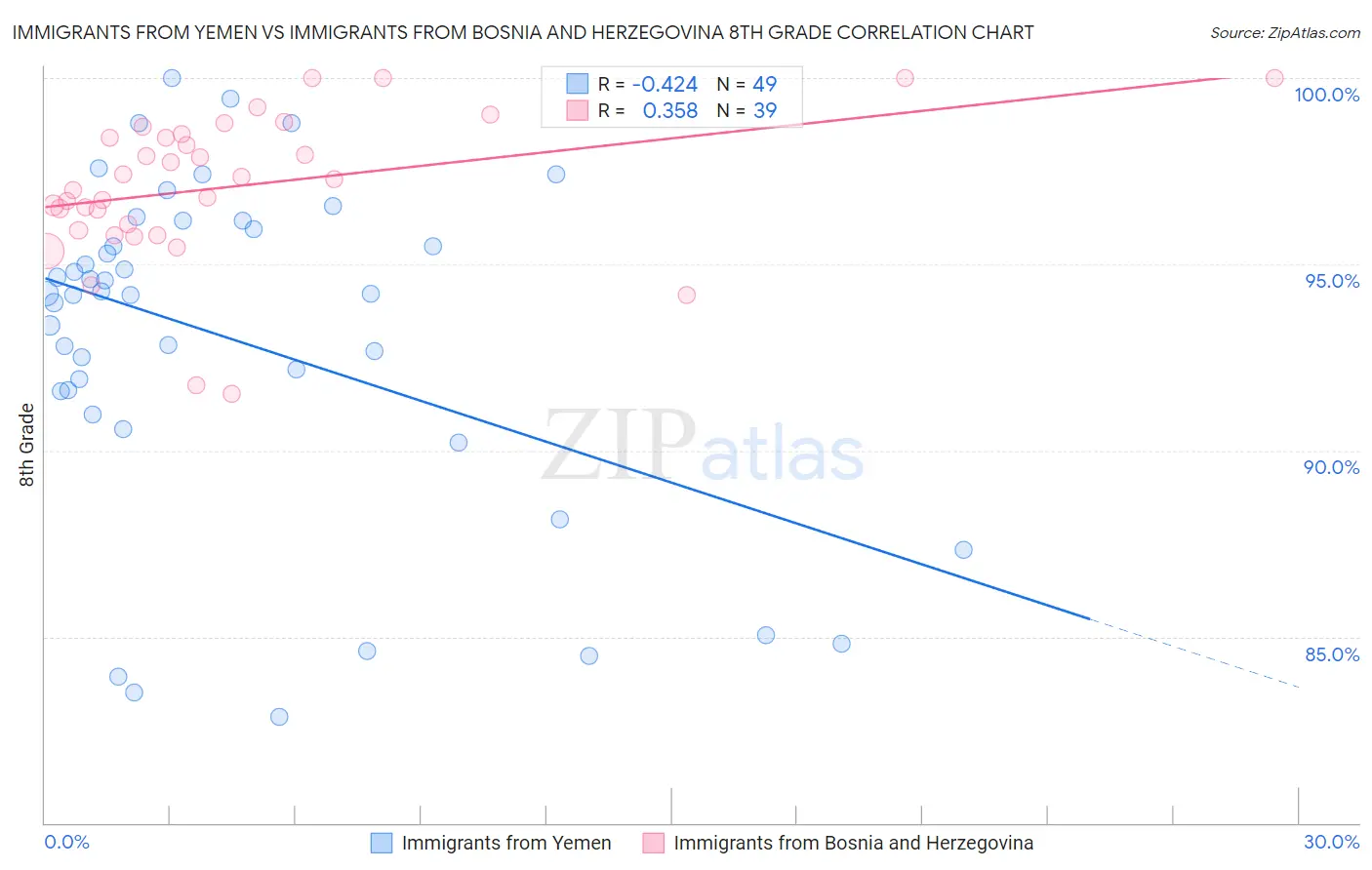 Immigrants from Yemen vs Immigrants from Bosnia and Herzegovina 8th Grade