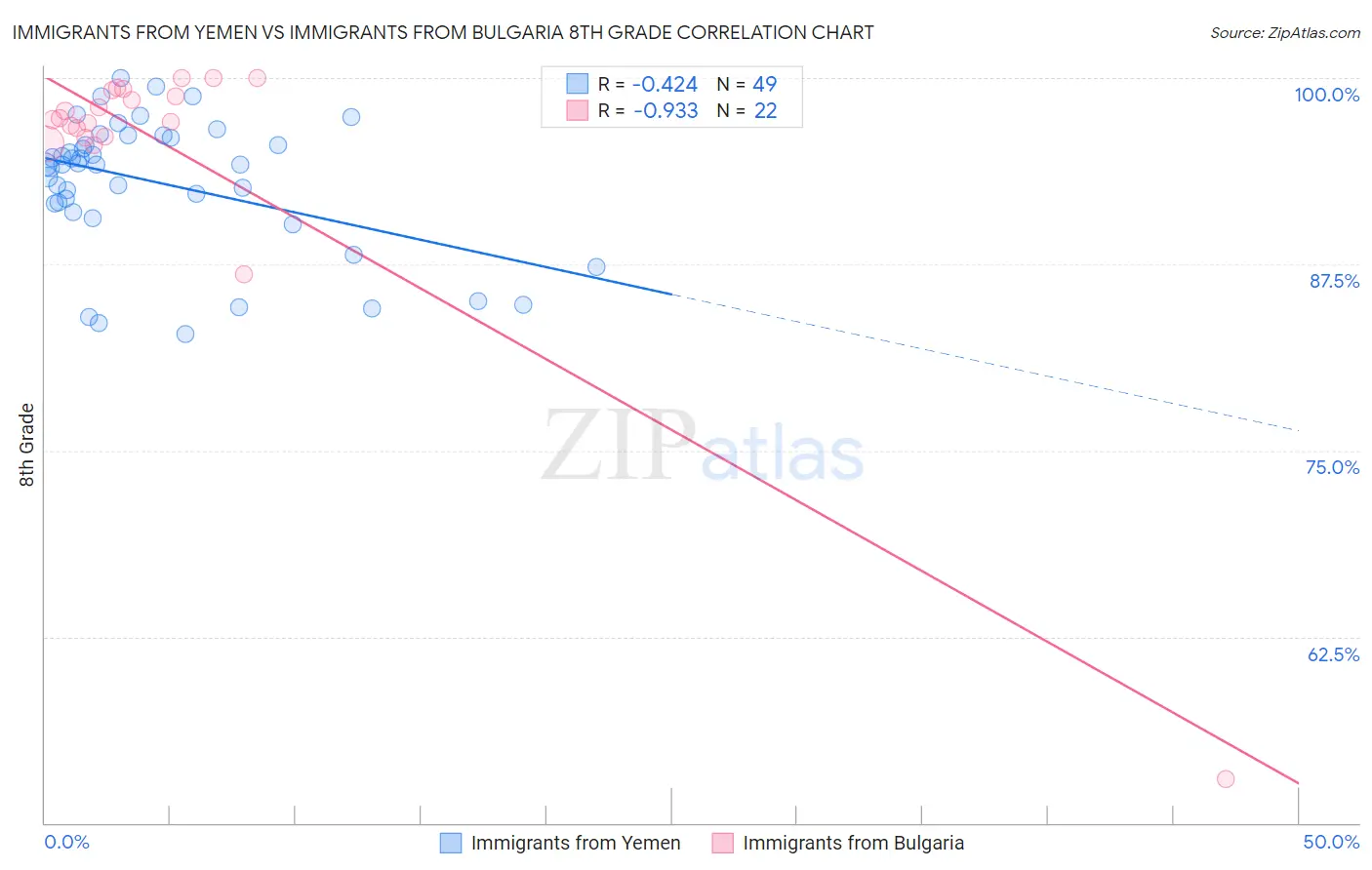 Immigrants from Yemen vs Immigrants from Bulgaria 8th Grade