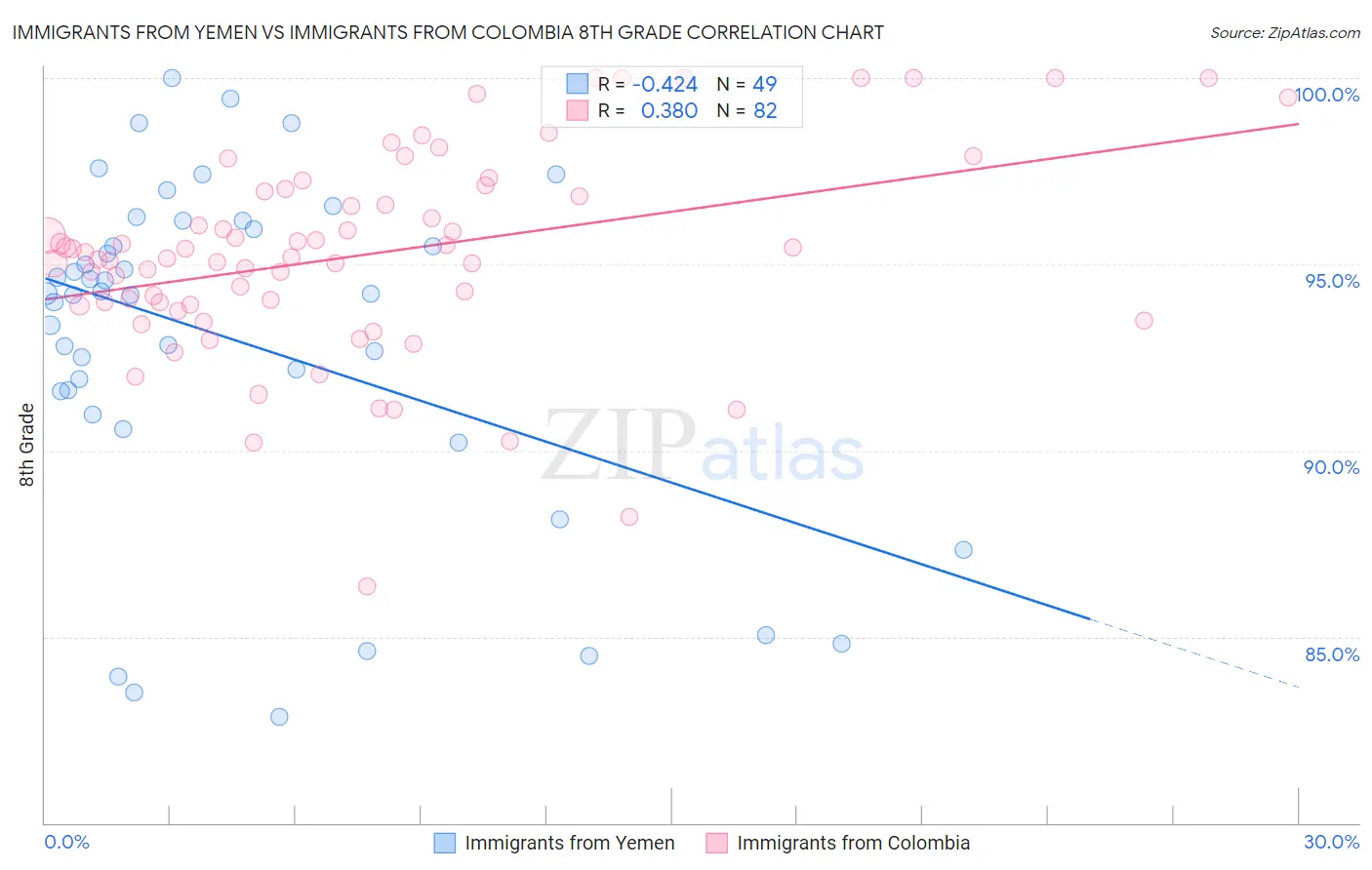 Immigrants from Yemen vs Immigrants from Colombia 8th Grade