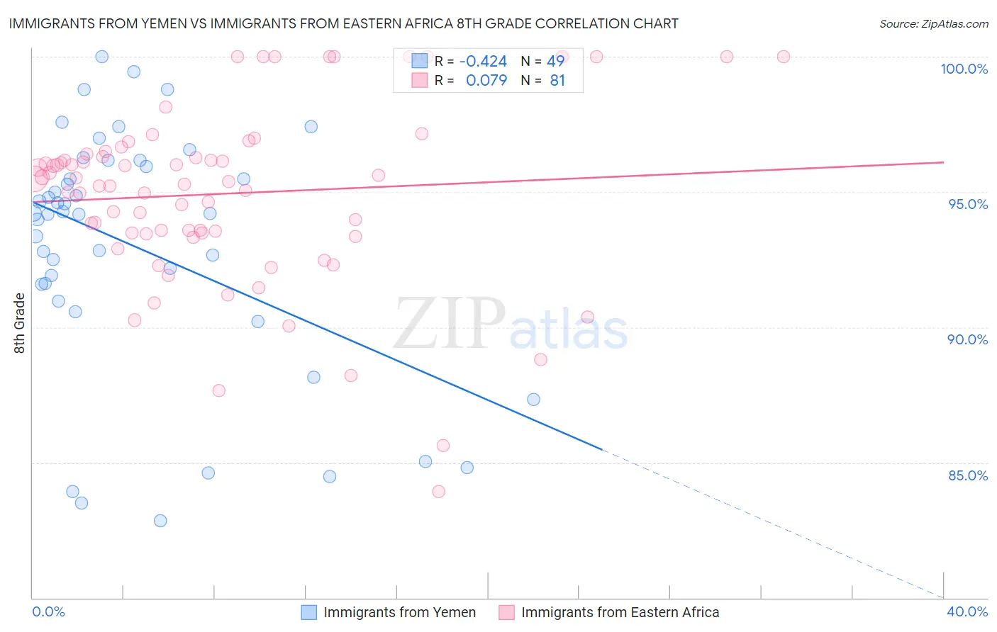 Immigrants from Yemen vs Immigrants from Eastern Africa 8th Grade