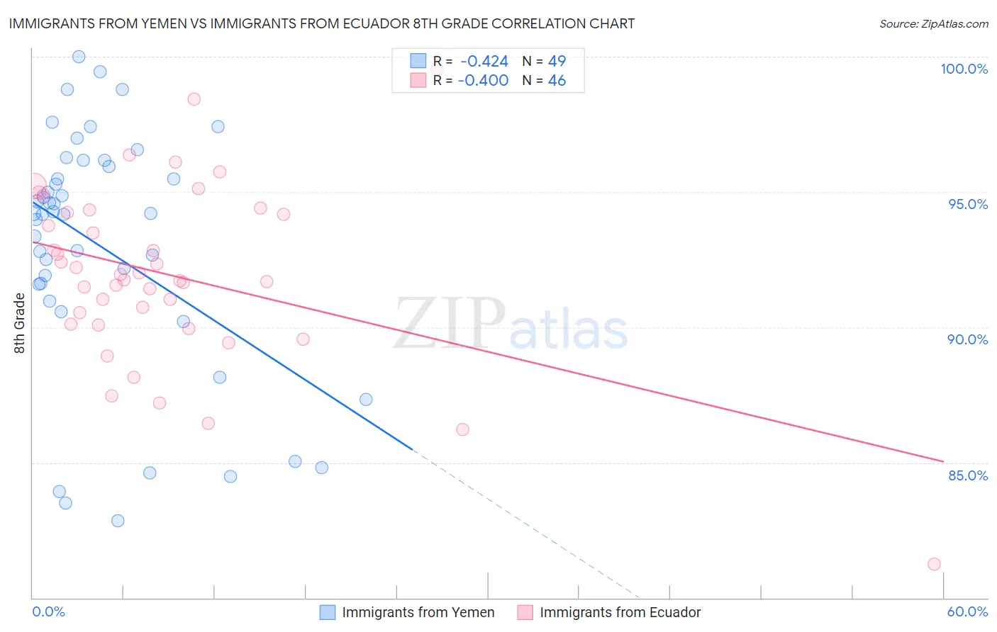 Immigrants from Yemen vs Immigrants from Ecuador 8th Grade