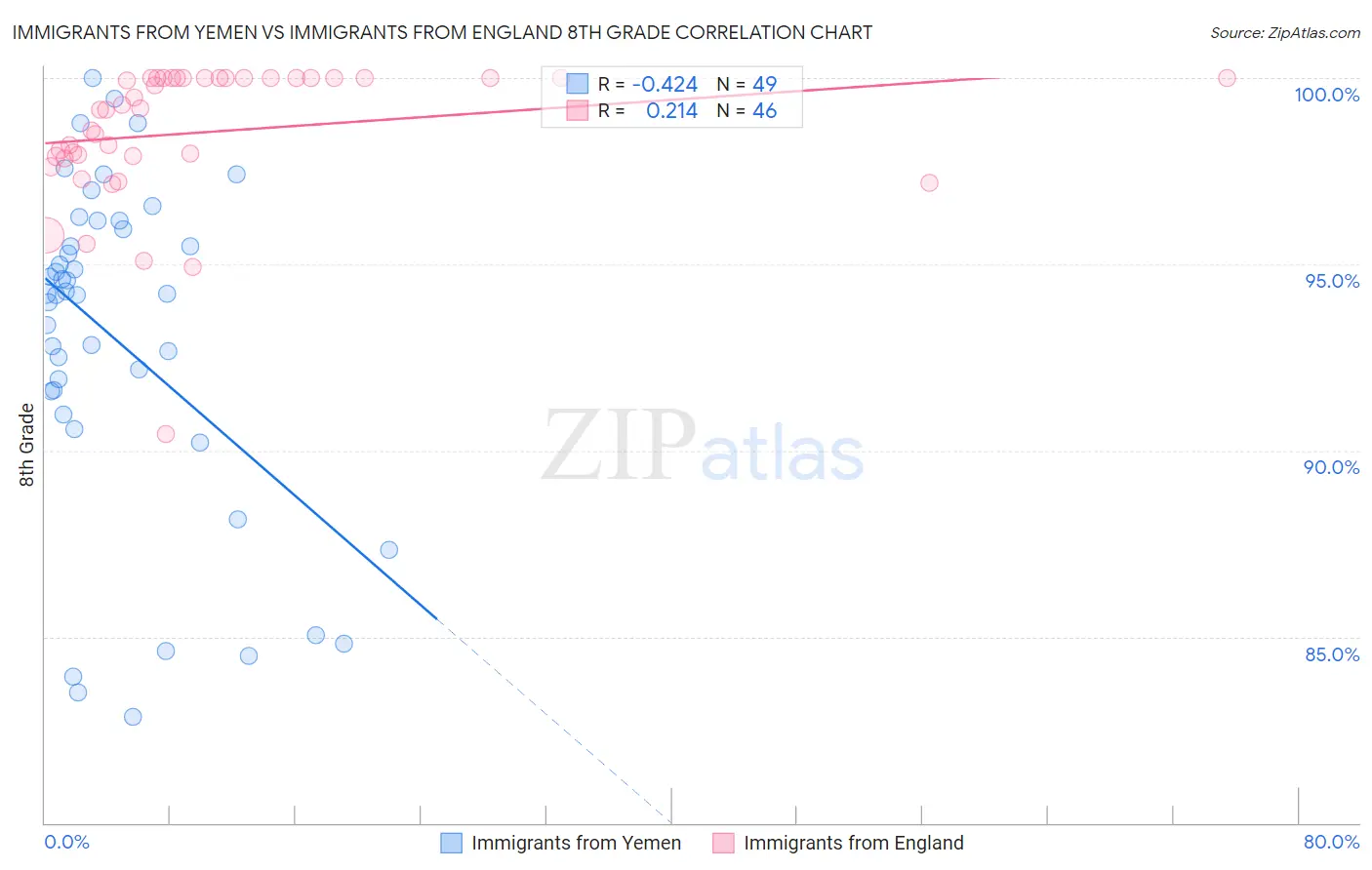 Immigrants from Yemen vs Immigrants from England 8th Grade