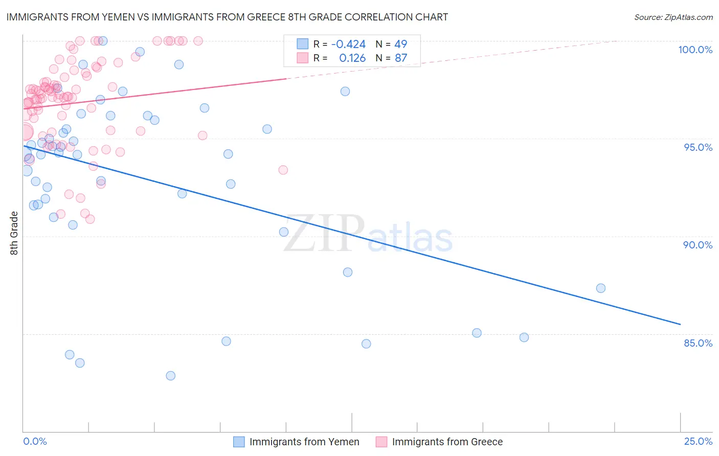 Immigrants from Yemen vs Immigrants from Greece 8th Grade