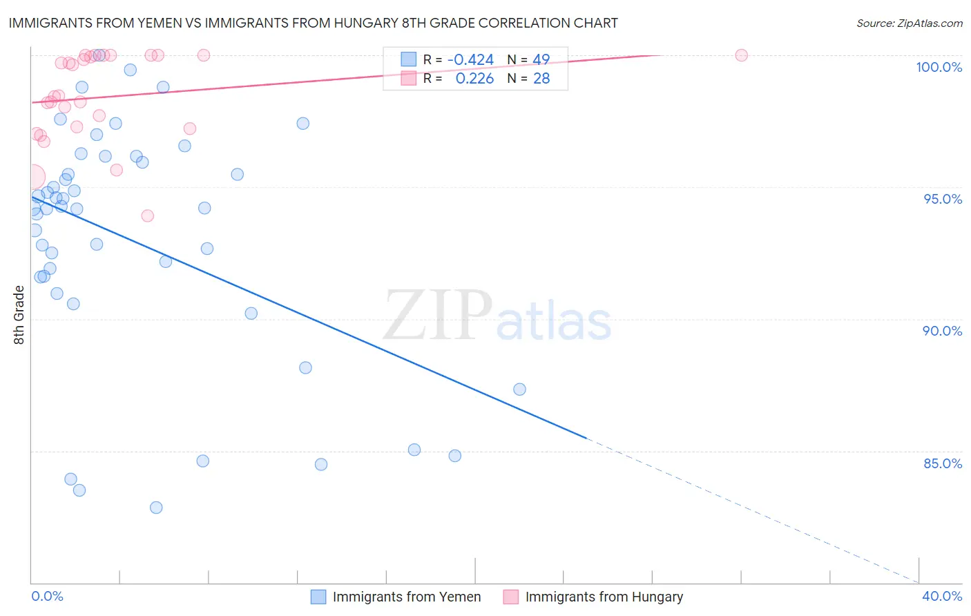 Immigrants from Yemen vs Immigrants from Hungary 8th Grade