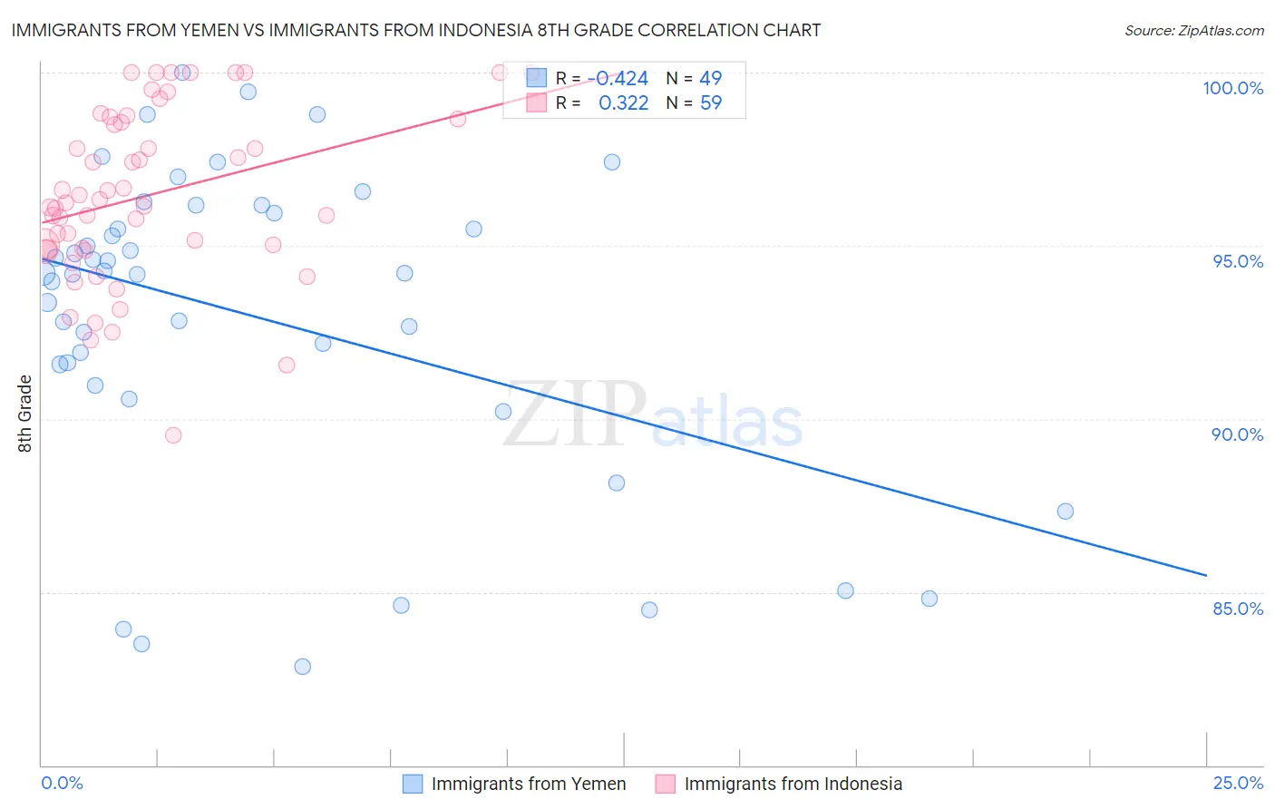 Immigrants from Yemen vs Immigrants from Indonesia 8th Grade