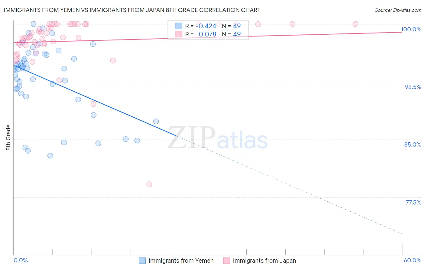 Immigrants from Yemen vs Immigrants from Japan 8th Grade