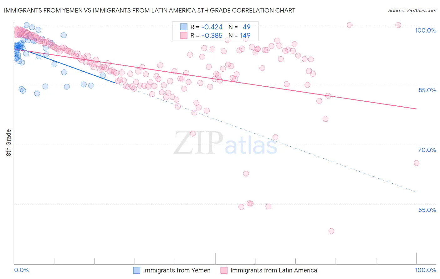 Immigrants from Yemen vs Immigrants from Latin America 8th Grade