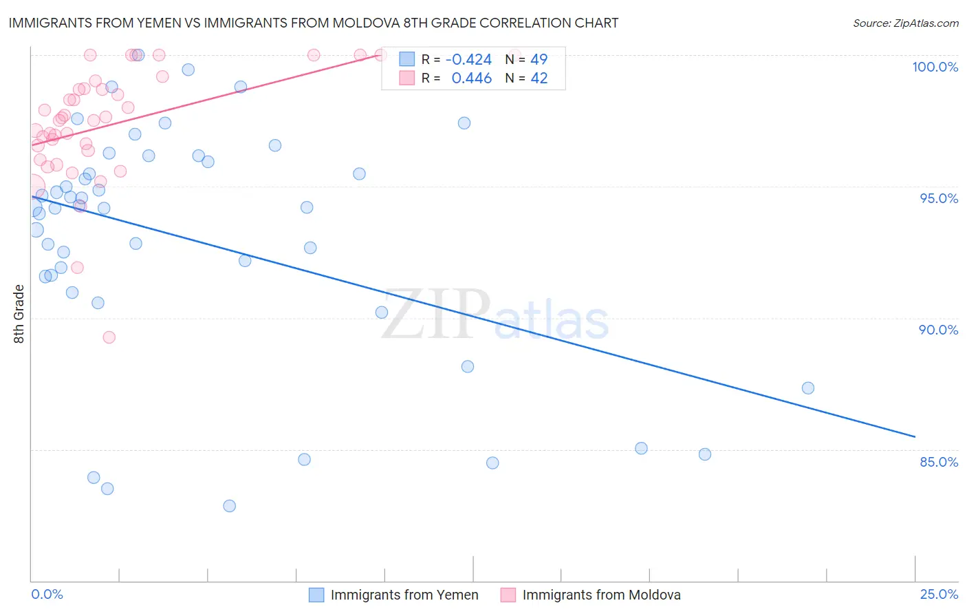 Immigrants from Yemen vs Immigrants from Moldova 8th Grade