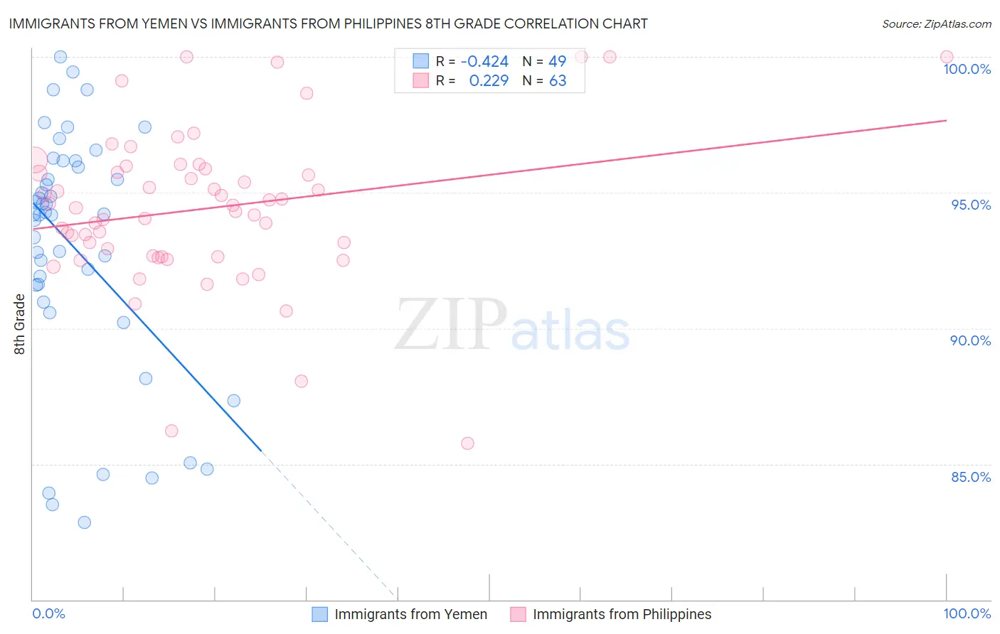 Immigrants from Yemen vs Immigrants from Philippines 8th Grade