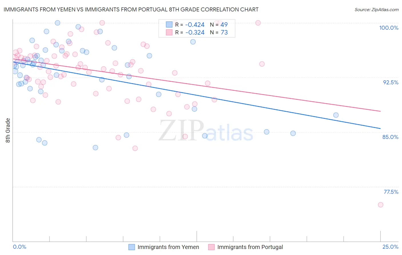 Immigrants from Yemen vs Immigrants from Portugal 8th Grade